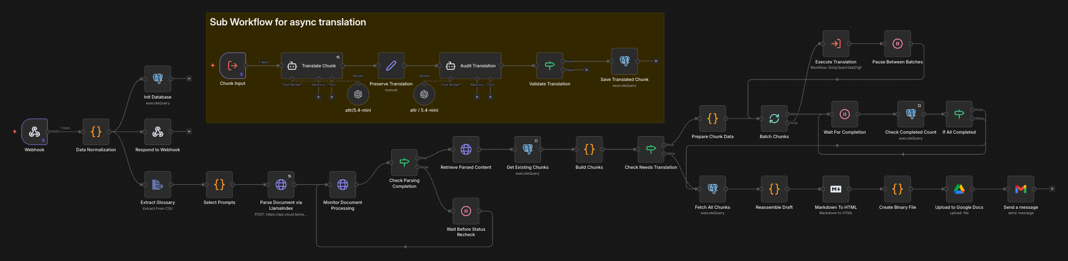 n8n workflow map for the translation automation pipeline